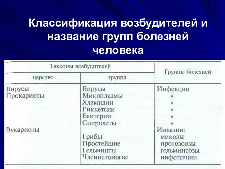 Классификация возбудителей и название групп болезней человека