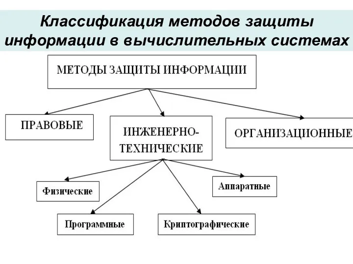 Классификация методов защиты информации в вычислительных системах