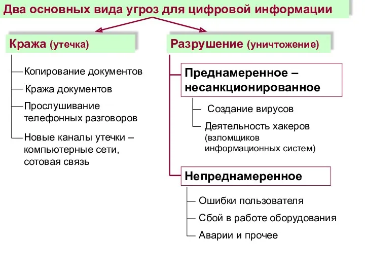 Два основных вида угроз для цифровой информации Кража (утечка) Разрушение