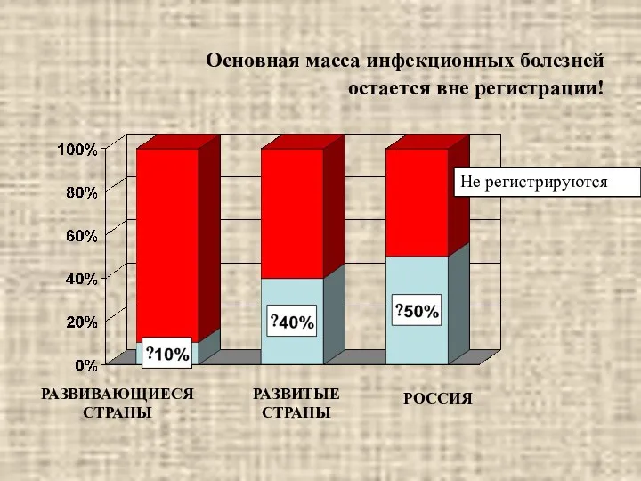 Основная масса инфекционных болезней остается вне регистрации!