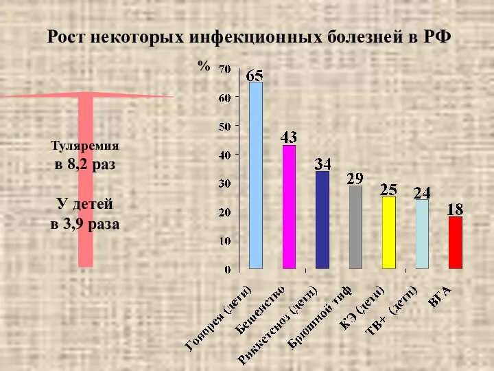 % Рост некоторых инфекционных болезней в РФ Туляремия в 8,2 раз У детей в 3,9 раза