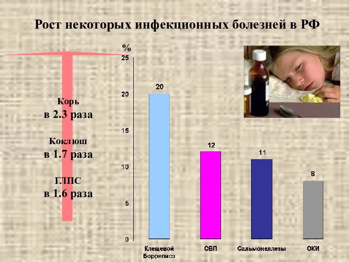 % Рост некоторых инфекционных болезней в РФ Корь в 2.3