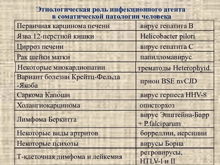 Этиологическая роль инфекционного агента в соматической патологии человека