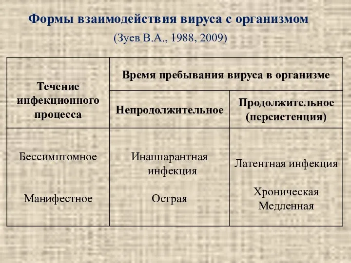 Формы взаимодействия вируса с организмом (Зуев В.А., 1988, 2009)