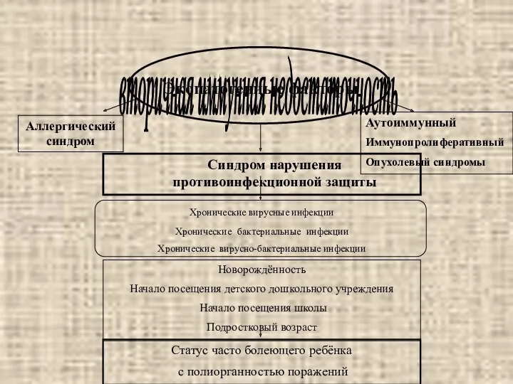 Синдром нарушения противоинфекционной защиты Аллергический синдром Аутоиммунный Иммунопролиферативный Опухолевый синдромы