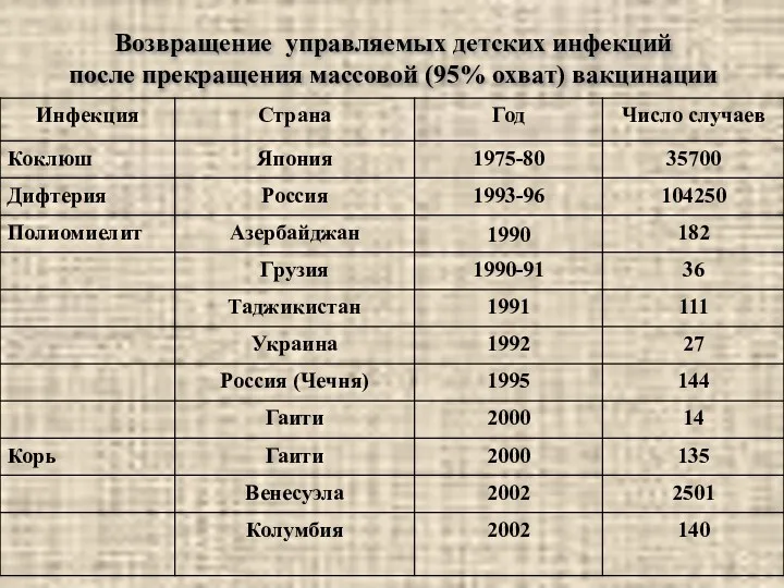 Возвращение управляемых детских инфекций после прекращения массовой (95% охват) вакцинации