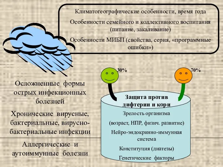 Осложненные формы острых инфекционных болезней Хронические вирусные, бактериальные, вирусно-бактериальные инфекции