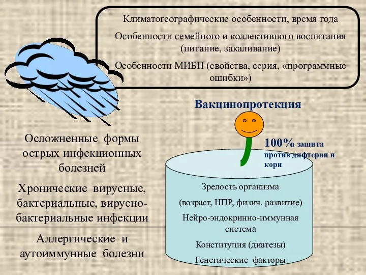 Осложненные формы острых инфекционных болезней Хронические вирусные, бактериальные, вирусно-бактериальные инфекции