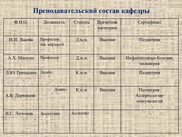 Преподавательский состав кафедры