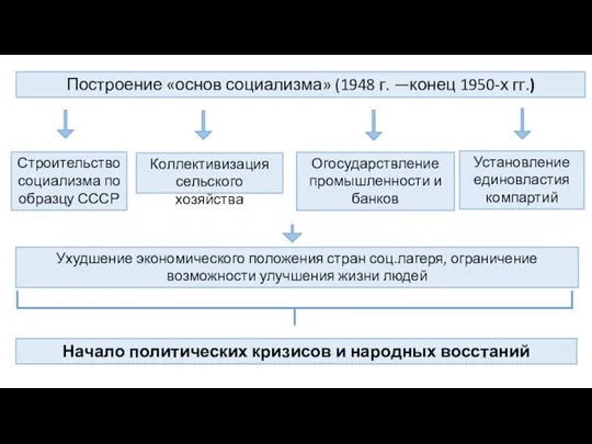 Построение «основ социализма» (1948 г. —конец 1950-х гг.) Строительство социализма