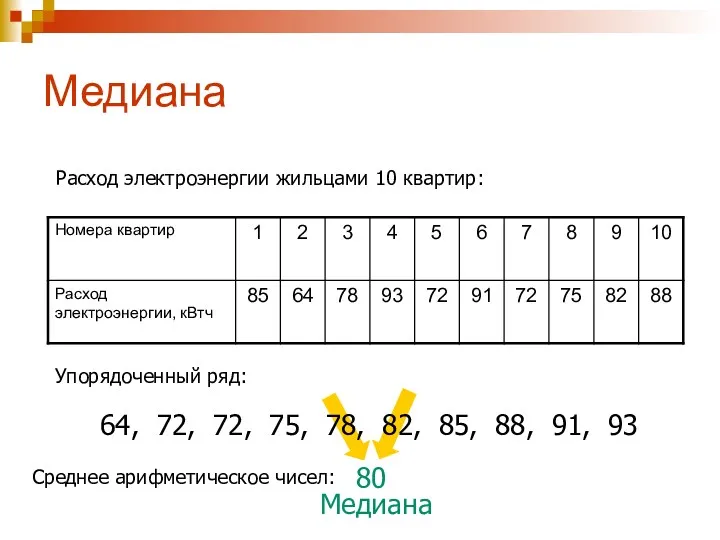 Медиана Расход электроэнергии жильцами 10 квартир: Упорядоченный ряд: 64, 72,