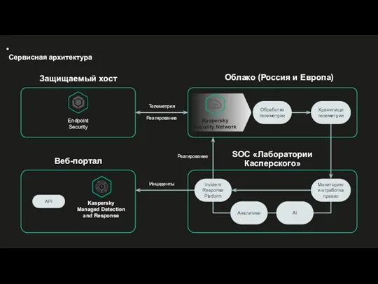 Сервисная архитектура Защищаемый хост API Kaspersky Managed Detection and Response