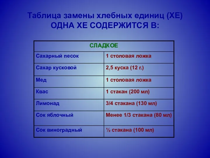 Таблица замены хлебных единиц (ХЕ) ОДНА ХЕ СОДЕРЖИТСЯ В: