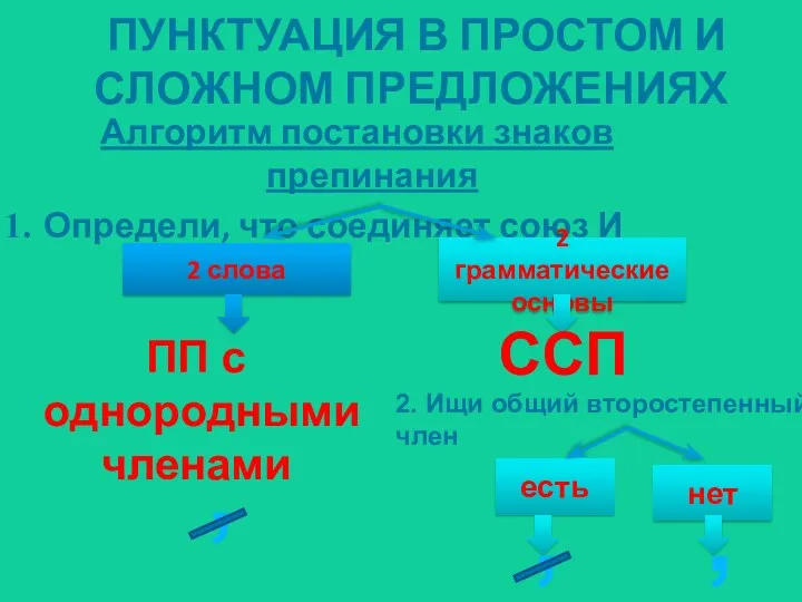 ПУНКТУАЦИЯ В ПРОСТОМ И СЛОЖНОМ ПРЕДЛОЖЕНИЯХ Алгоритм постановки знаков препинания