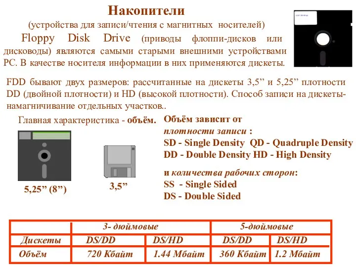 Накопители (устройства для записи/чтения с магнитных носителей) Floppy Disk Drive