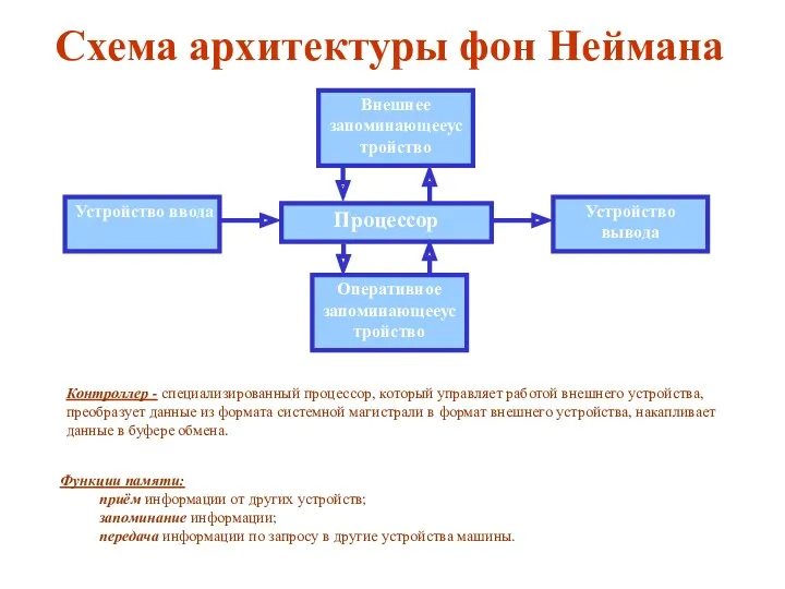 Схема архитектуры фон Неймана Процессор Устройство ввода Устройство вывода Внешнее запоминающееустройство Оперативное запоминающееустройство