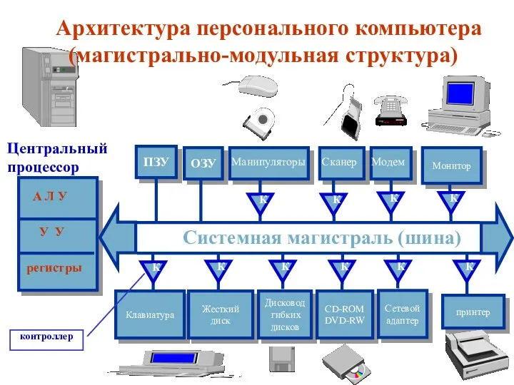 Клавиатура Жесткий диск Дисковод гибких дисков СD-ROM DVD-RW Сетевой адаптер принтер ПЗУ ОЗУ