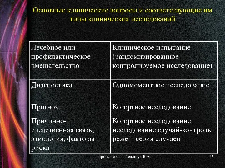 проф.д.мед.н. Ледощук Б.А. Основные клинические вопросы и соответствующие им типы клинических исследований