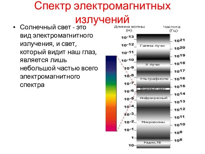 Спектр электромагнитных излучений Солнечный свет - это вид электромагнитного излучения,