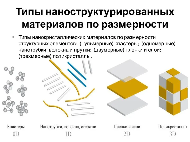 Типы наноструктурированных материалов по размерности Типы нанокристаллических материалов по размерности