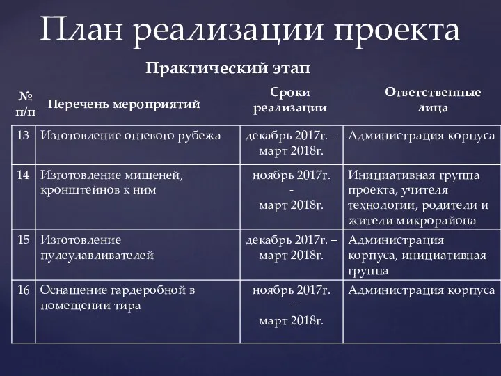 План реализации проекта Практический этап № п/п Перечень мероприятий Сроки реализации Ответственные лица