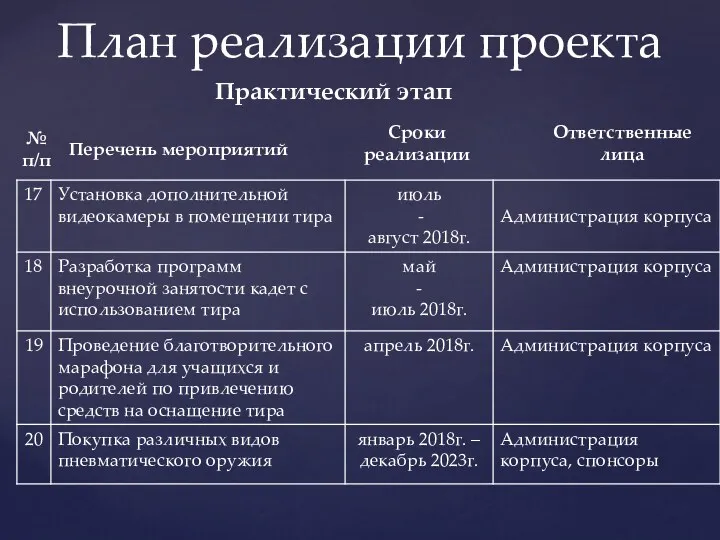 План реализации проекта Практический этап № п/п Перечень мероприятий Сроки реализации Ответственные лица