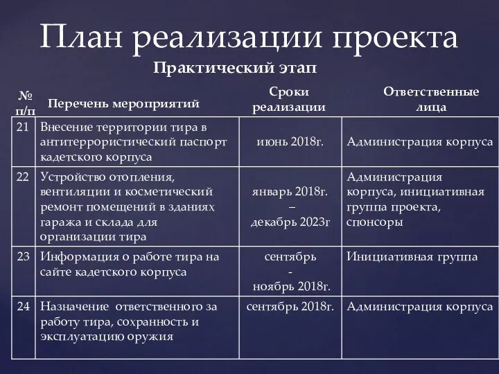 План реализации проекта Практический этап № п/п Перечень мероприятий Сроки реализации Ответственные лица