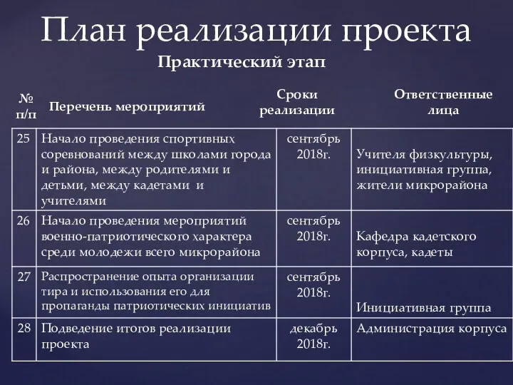 План реализации проекта Практический этап № п/п Перечень мероприятий Сроки реализации Ответственные лица