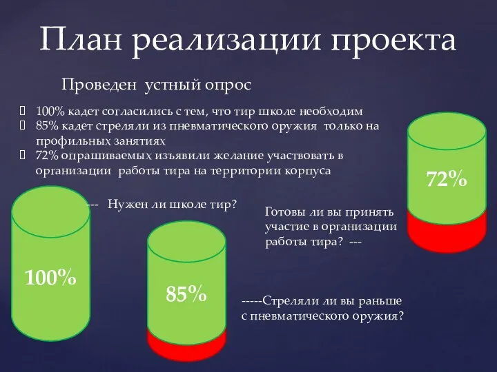 План реализации проекта Проведен устный опрос 100% кадет согласились с