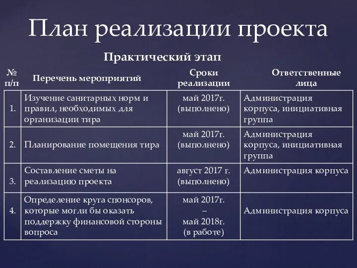 План реализации проекта Практический этап № п/п Перечень мероприятий Сроки реализации Ответственные лица