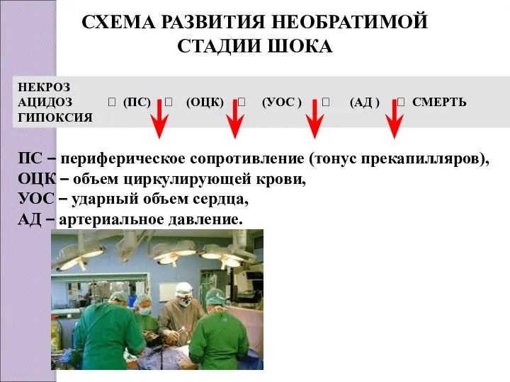 СХЕМА РАЗВИТИЯ НЕОБРАТИМОЙ СТАДИИ ШОКА НЕКРОЗ АЦИДОЗ ? (ПС) ?