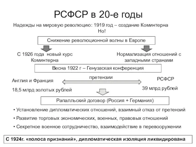 РСФСР в 20-е годы Надежды на мировую революцию: 1919 год