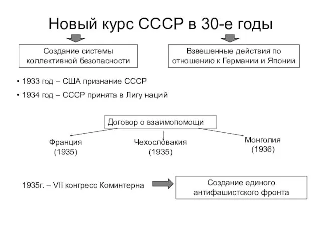 Новый курс СССР в 30-е годы Создание системы коллективной безопасности