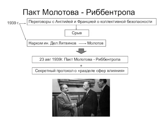 Пакт Молотова - Риббентропа 1939 г. Переговоры с Английей и