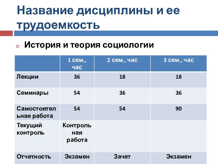 Название дисциплины и ее трудоемкость История и теория социологии