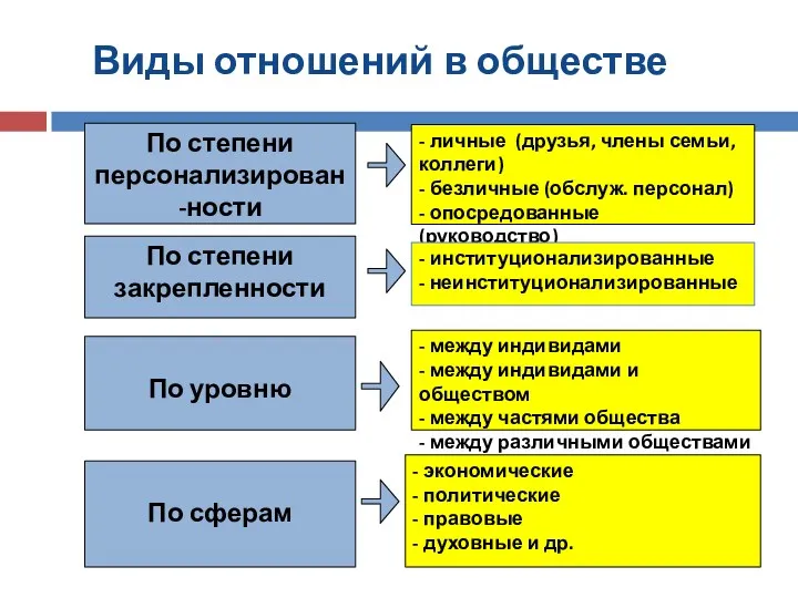 Виды отношений в обществе По степени персонализирован-ности По степени закрепленности