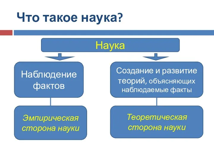 Что такое наука? Наука Наблюдение фактов Создание и развитие теорий,