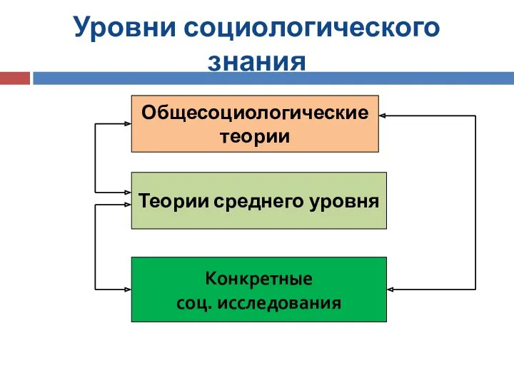 Уровни социологического знания Общесоциологические теории Теории среднего уровня Конкретные соц. исследования