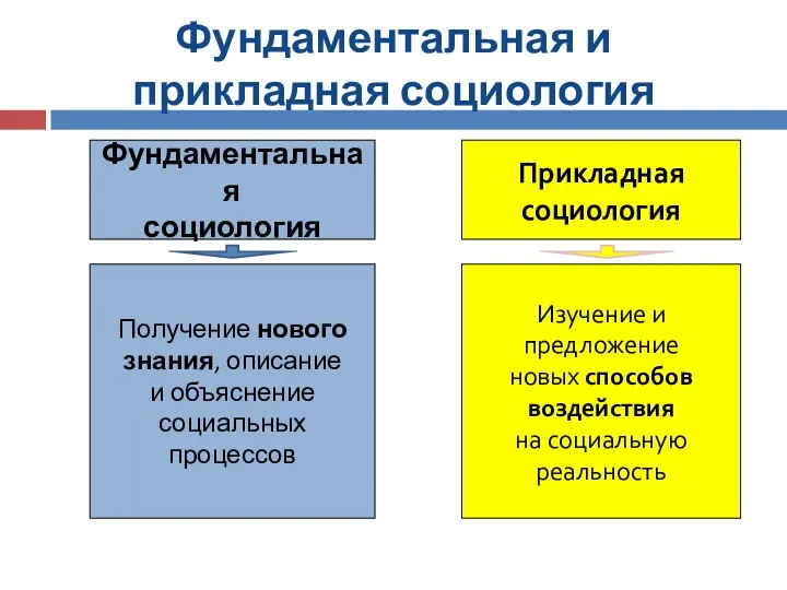 Фундаментальная и прикладная социология Фундаментальная социология Прикладная социология Получение нового