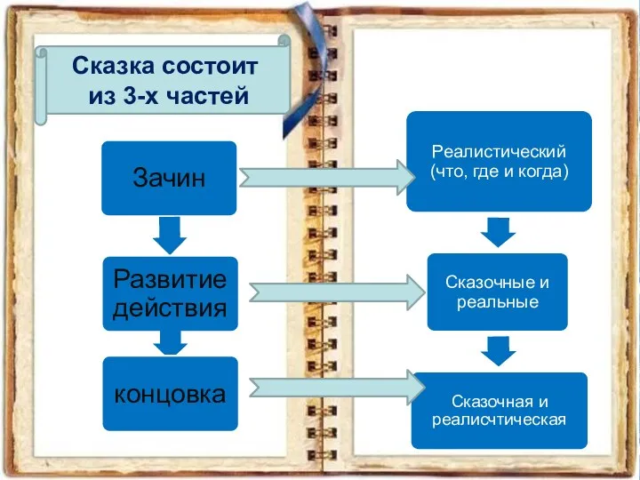 Сказка состоит из 3-х частей