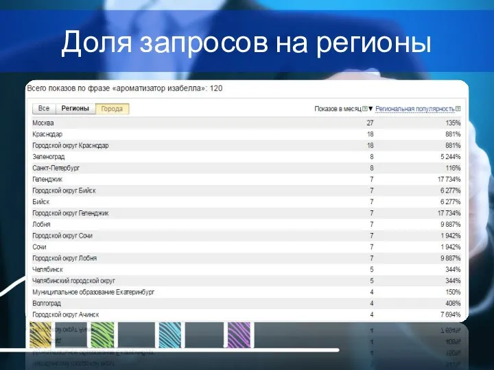 Доля запросов на регионы
