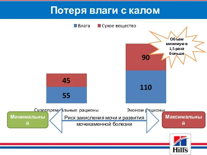 Потеря влаги с калом Риск закисления мочи и развития мочекаменной