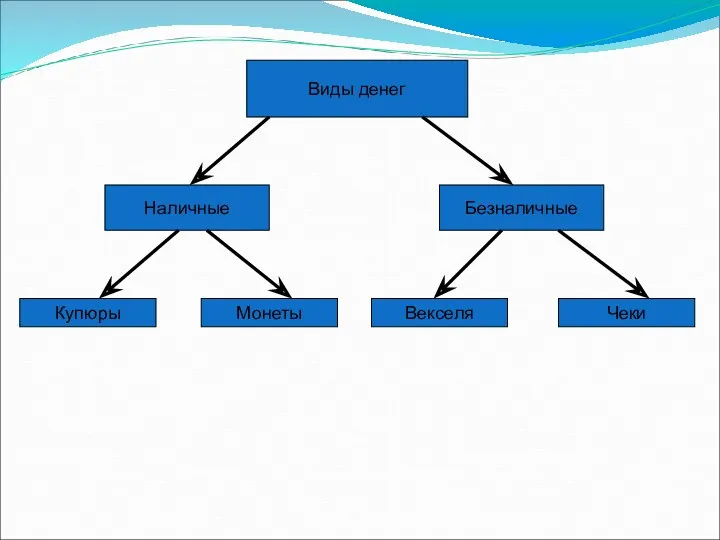 Виды денег Наличные Безналичные Купюры Монеты Векселя Чеки