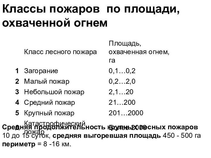 Классы пожаров по площади, охваченной огнем Средняя продолжительность крупных лесных