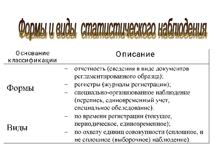 Формы и виды статистического наблюдения