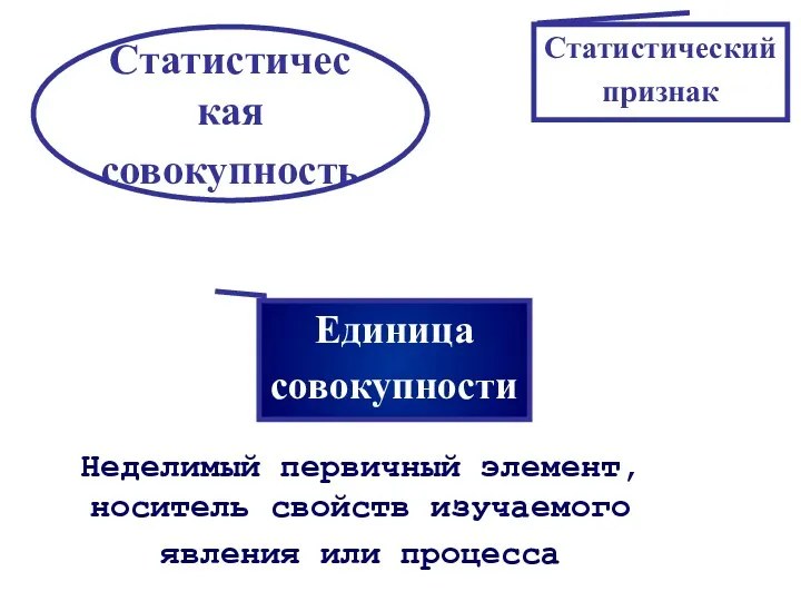 Статистическая совокупность Неделимый первичный элемент, носитель свойств изучаемого явления или процесса Единица совокупности Статистический признак