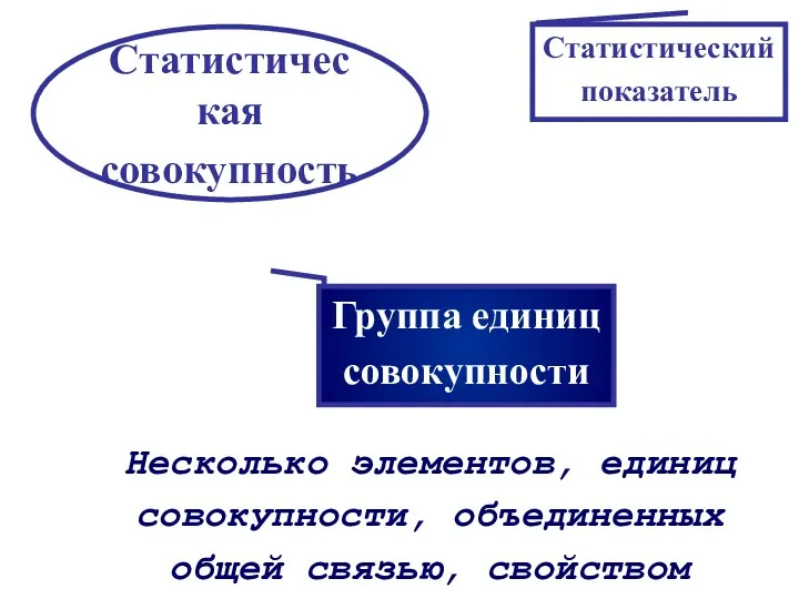 Несколько элементов, единиц совокупности, объединенных общей связью, свойством Статистическая совокупность Группа единиц совокупности Статистический показатель