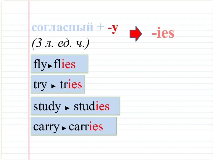согласный + -y (3 л. ед. ч.) fly►flies try ►
