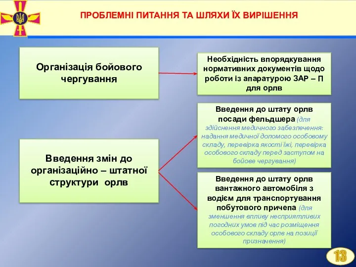 2 ПРОБЛЕМНІ ПИТАННЯ ТА ШЛЯХИ ЇХ ВИРІШЕННЯ Організація бойового чергування