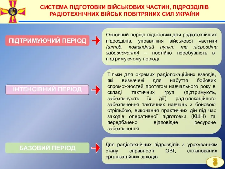 СИСТЕМА ПІДГОТОВКИ ВІЙСЬКОВИХ ЧАСТИН, ПІДРОЗДІЛІВ РАДІОТЕХНІЧНИХ ВІЙСЬК ПОВІТРЯНИХ СИЛ УКРАЇНИ ПІДТРИМУЮЧИЙ ПЕРІОД БАЗОВИЙ ПЕРІОД 3